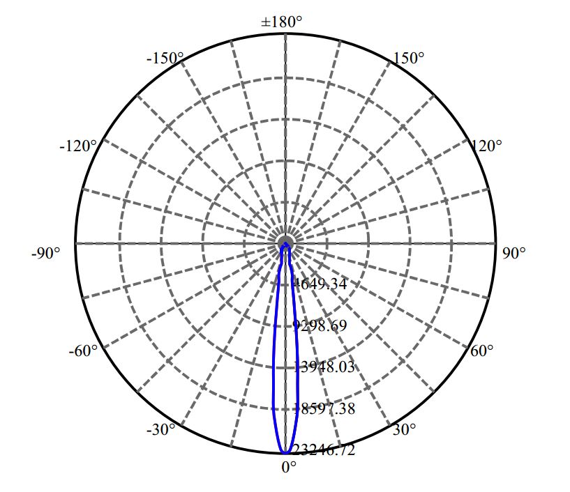 Nata Lighting Company Limited - Bridgelux SOLERIQ S15 3-1545-A3